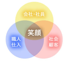 経営理念:みんなの笑顔創り